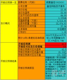 潤建通信開板價解析 信息系統(tǒng)集成服務(wù)帶來的投資機遇與風(fēng)險